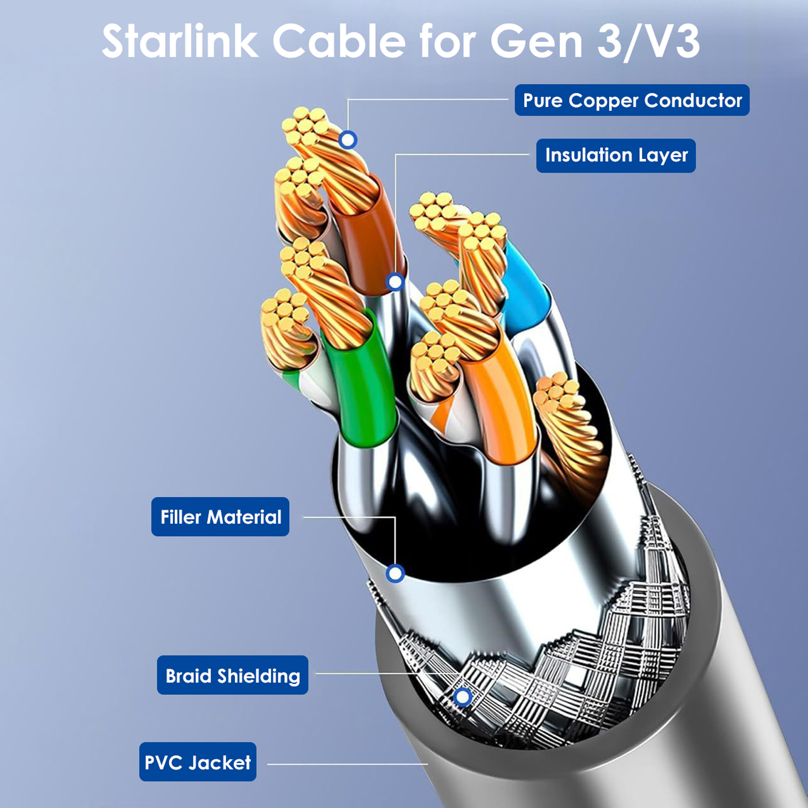 Starlink Gen 3 Cable Ethernet Cable for Starlink Gen 3 and V3
