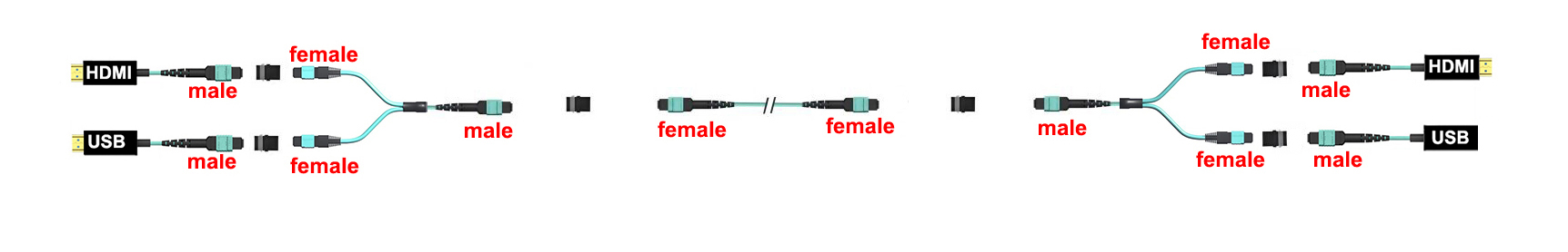 mix HDMI 2.1 and USB3 over one fiber optic cable