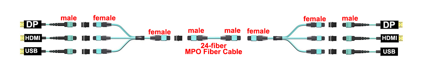 3 way HDMI USB3 DisplayPort over one 24 fiber optic cable