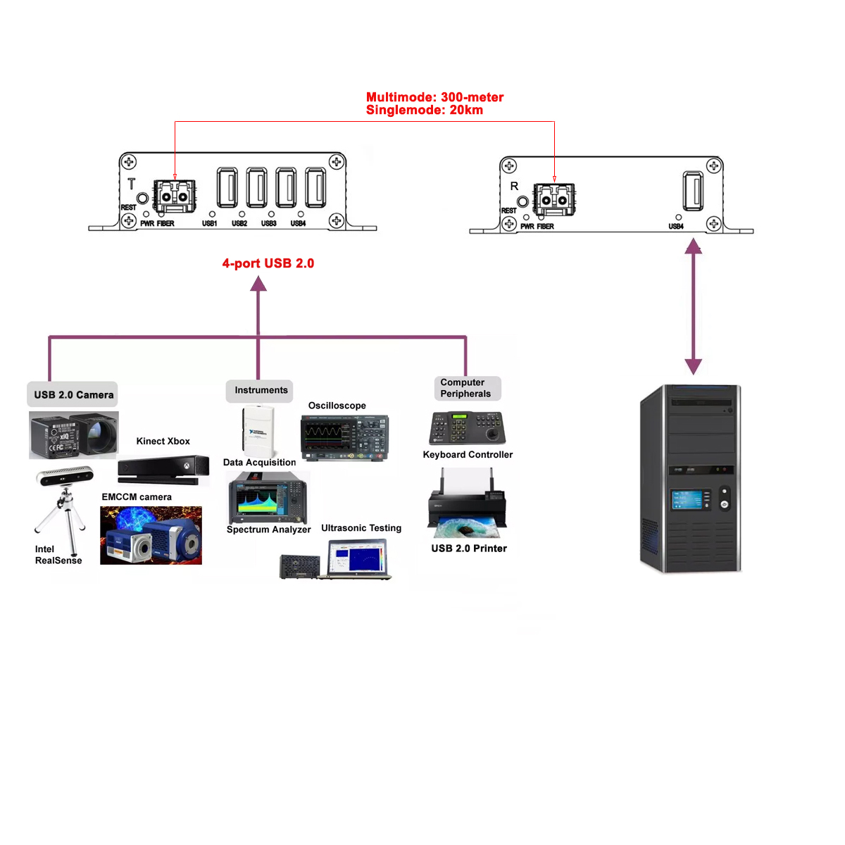 4-Port USB 2.0 1.1 Fiber Optic Extender Kit