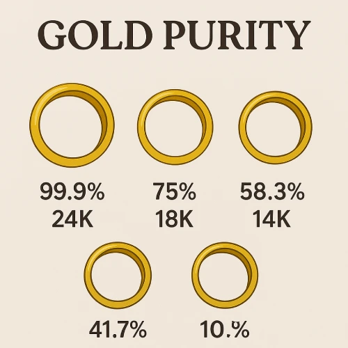 gold purity