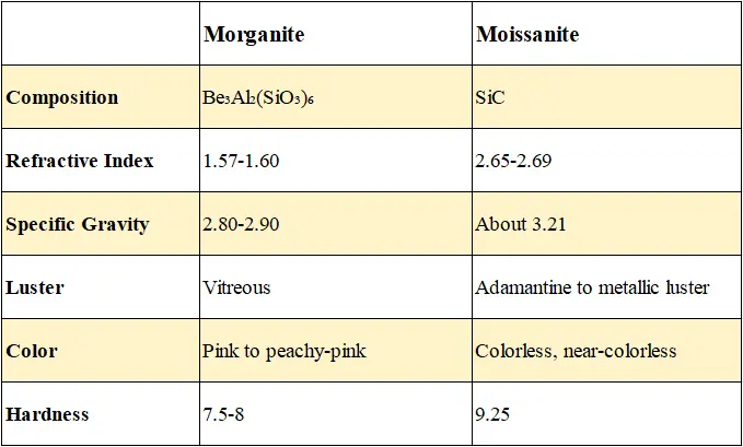 morganite moissanite physical properties