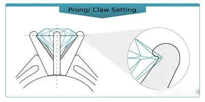 Prong/ Claw Setting