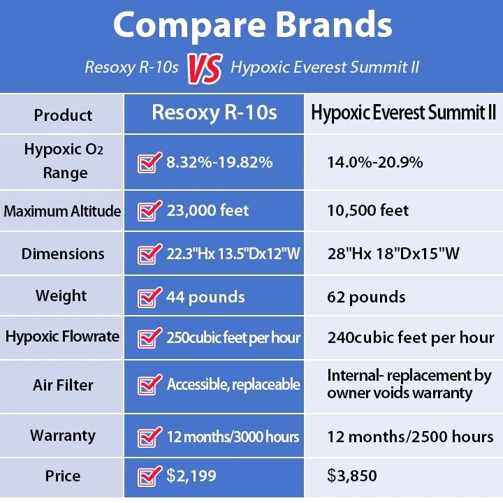 Resapex Altitude Training System Machine Altitude Generator Set Athelete Mask
