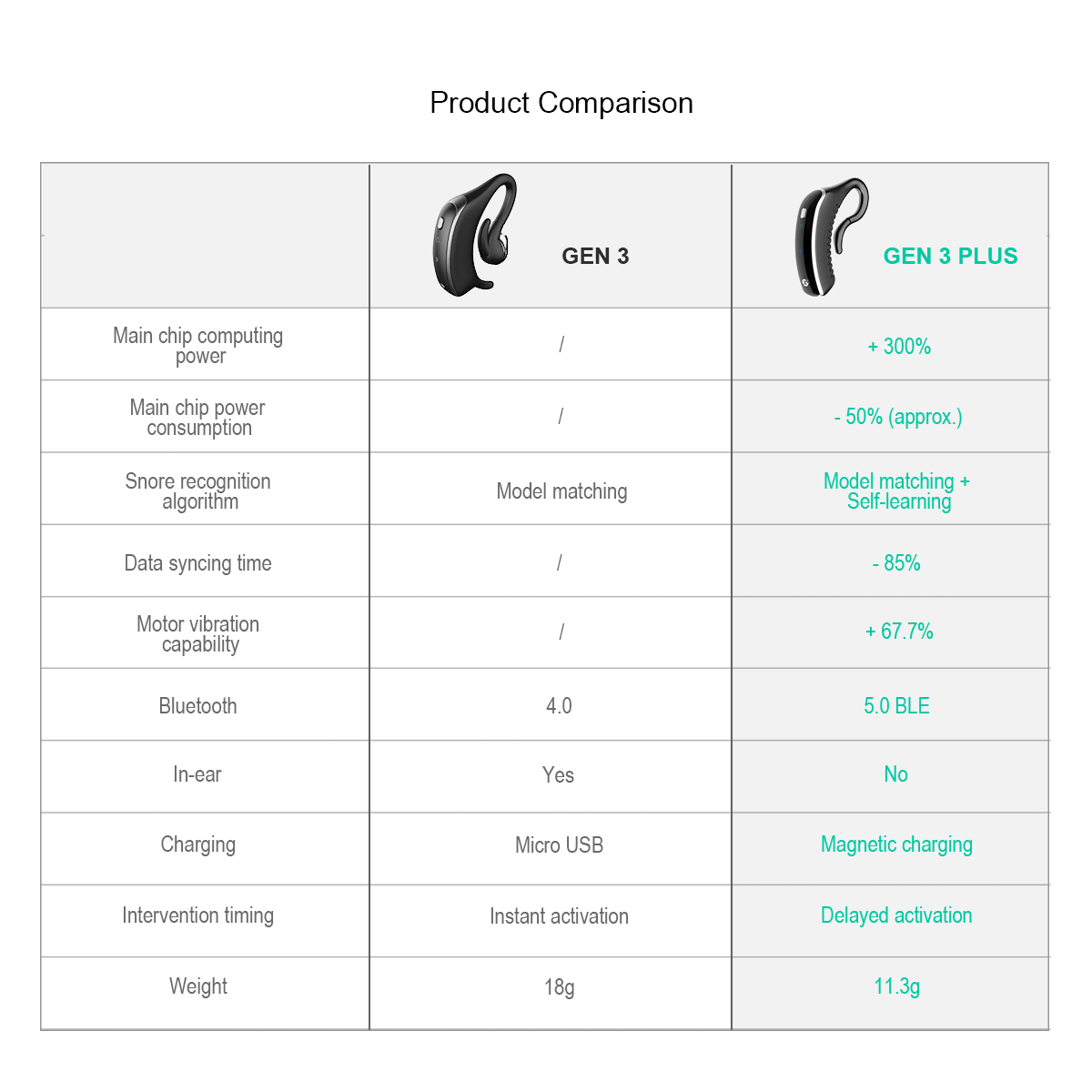 Snore Earset Snore recognition technology |36 levels of smartintervention