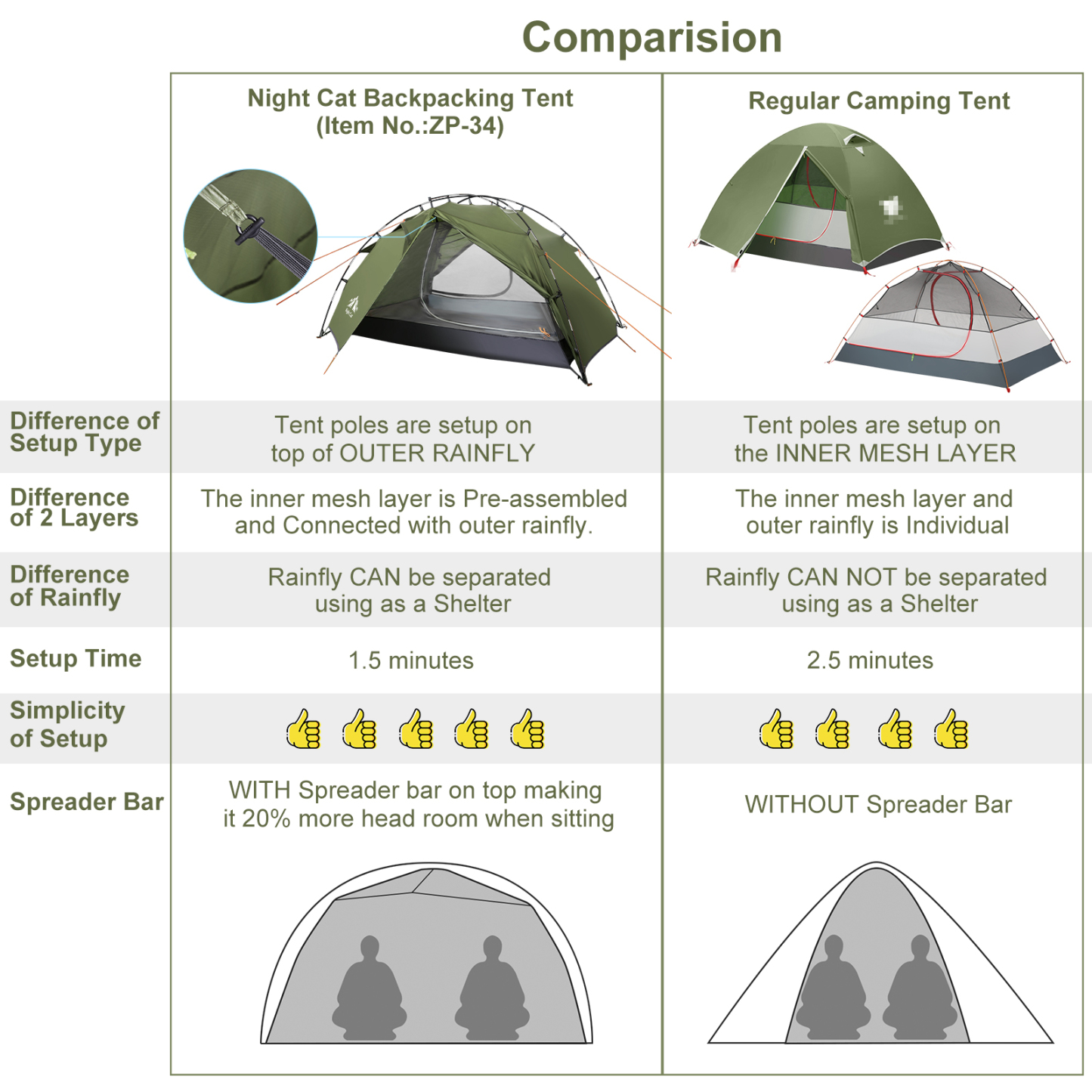 Night Cat Backpacking Tents 2 Persons Fast Setup Hiking Camp Tent with Foldable Pole Double Layers Two Doors Waterproof Lightweight Compact 7x4.4ft with Fiberglass Pole