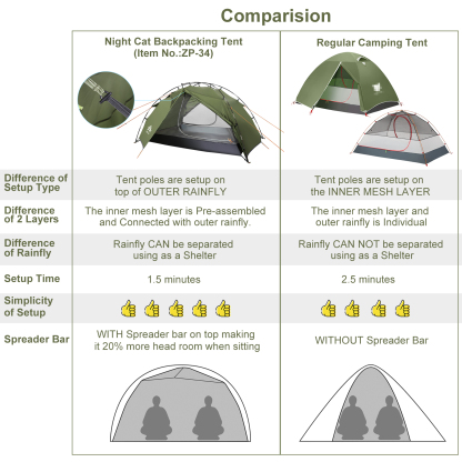 Night Cat Backpacking Tents 2 Persons Fast Setup Hiking Camp Tent with Foldable Pole Double Layers Two Doors Waterproof Lightweight Compact 7x4.4ft with Fiberglass Pole