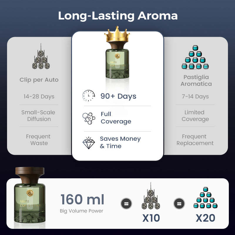 🌹Botanical Fragrance Car Oil Diffuser✨