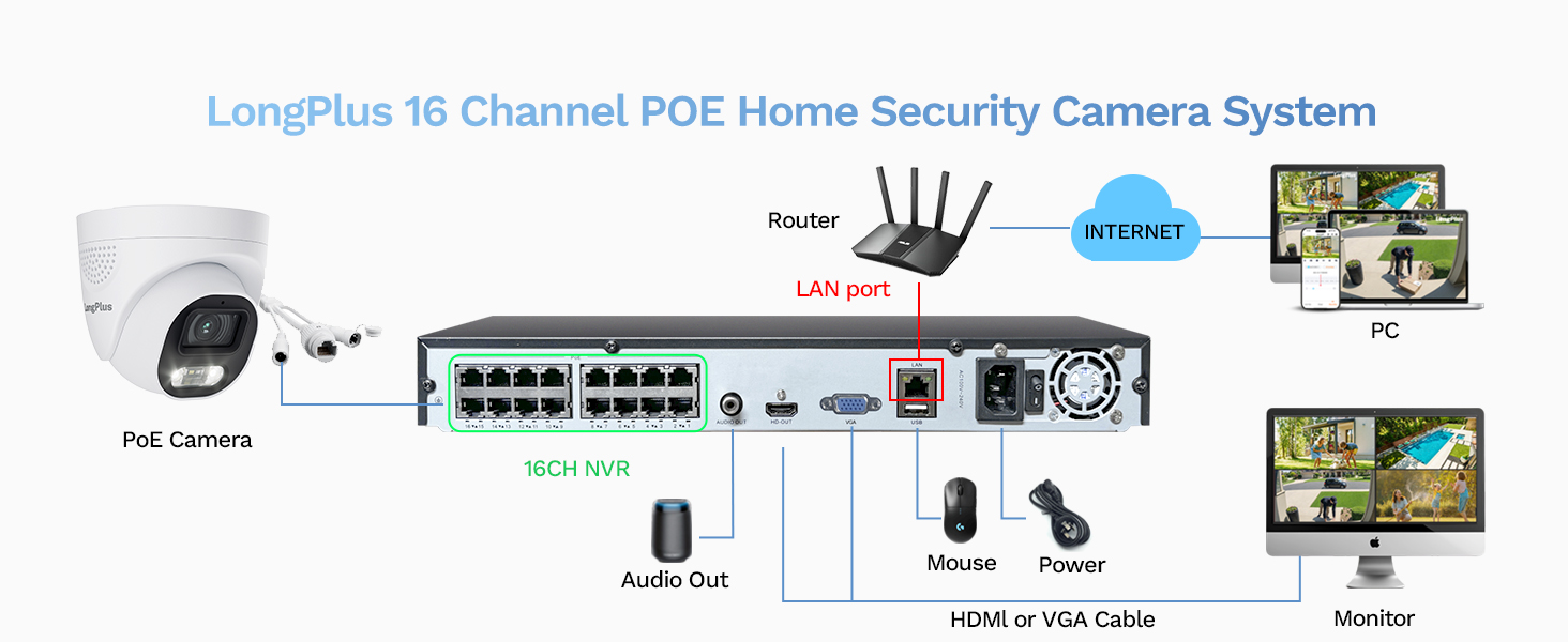 PoE Security System