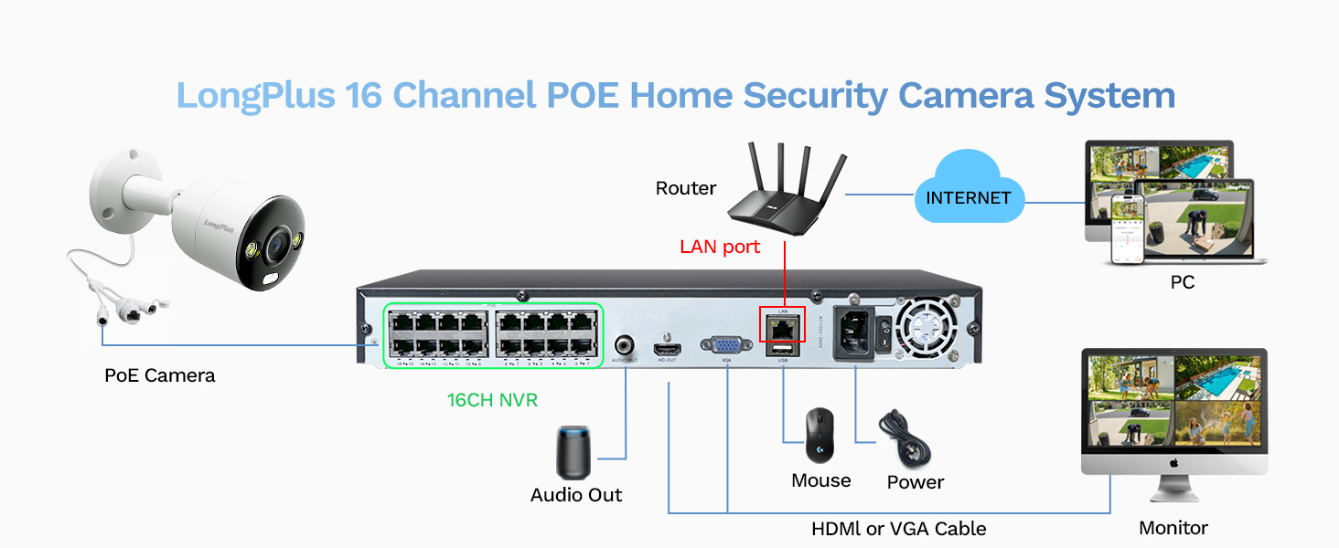 PoE Security Camera System