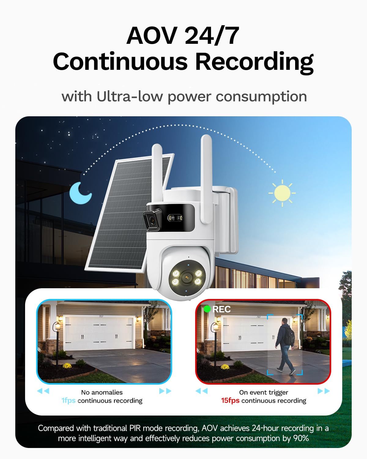 Dual Lens 4G LTE Cellular Security Camera, No WiFi AOV 24/7 Recording