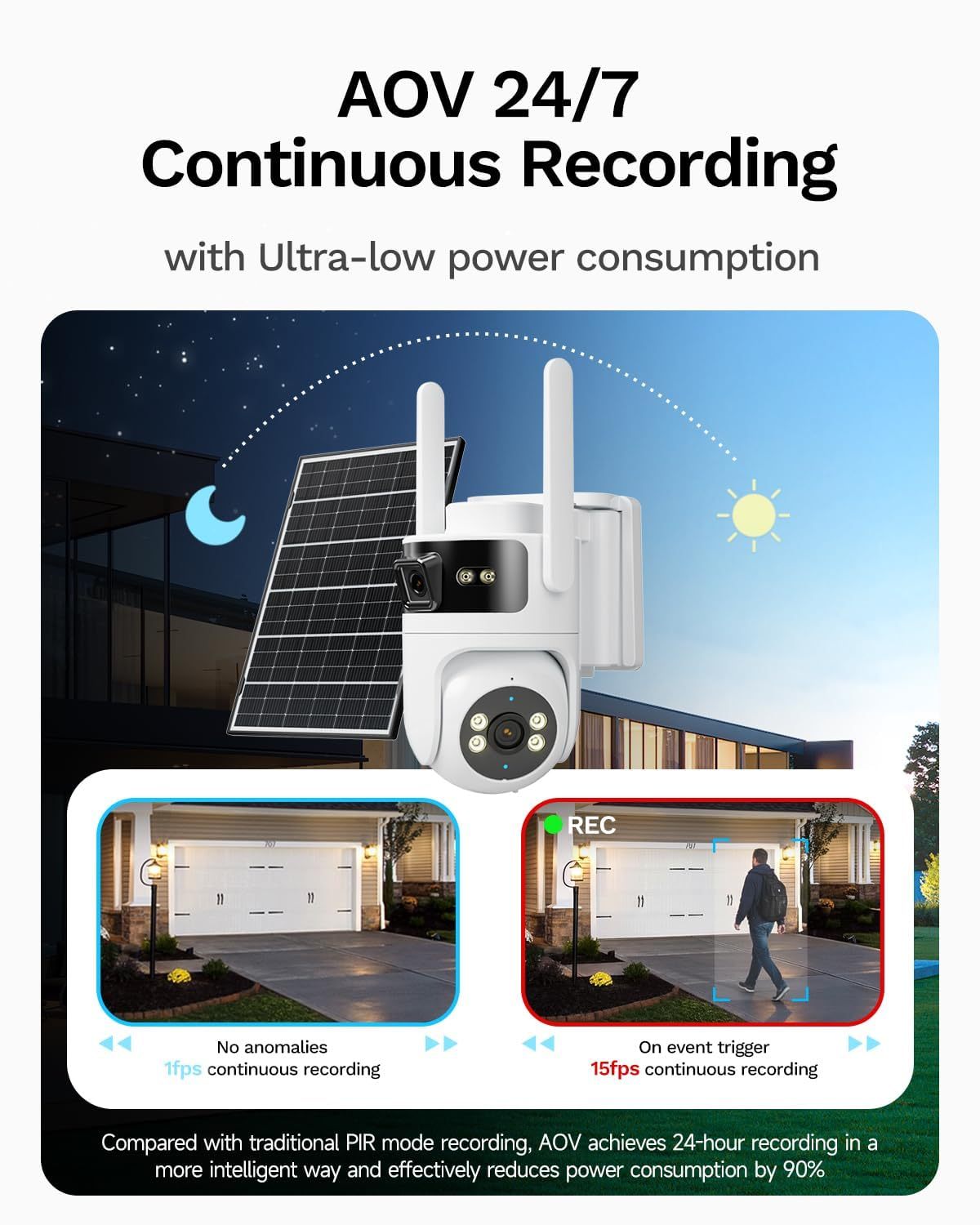 LongPlus Dual Lens Solar Security Camera, 2MP+2MP AOV 24/7 WiFi 6 Outdoor