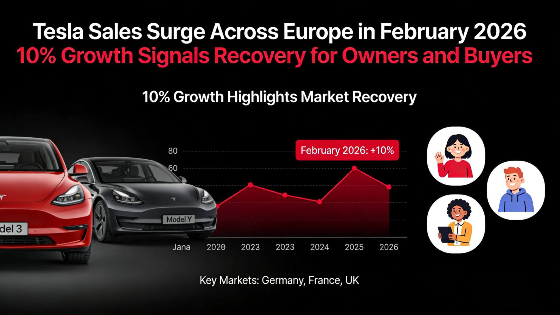 Tesla Sales Surge Across Europe in February 2026 10% Growth Signals ...