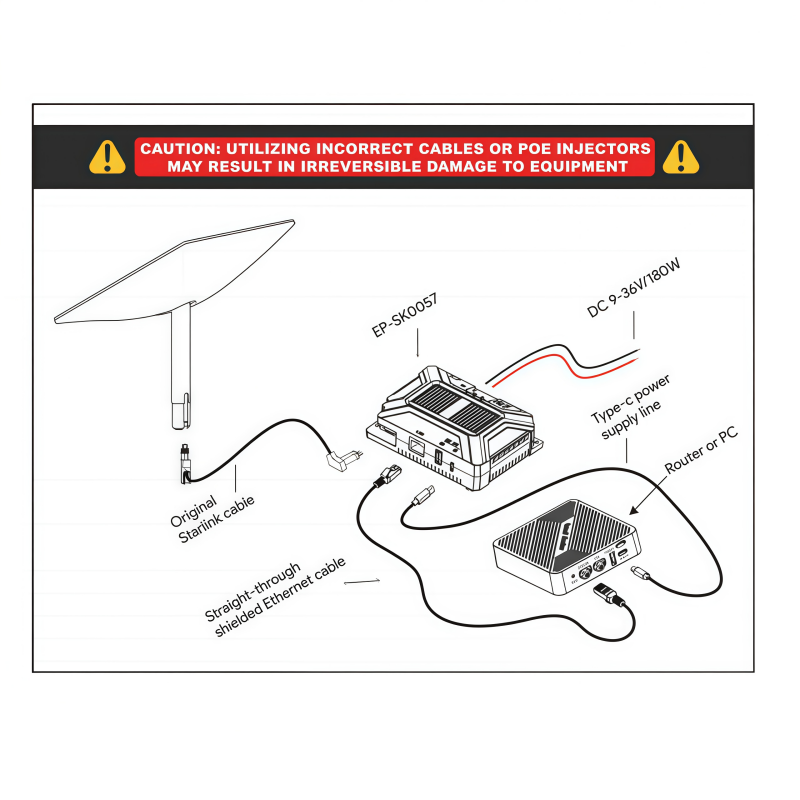 150W Gigabit PoE Injector with Splitter Adapter for Starlink Mini 48V Output with ESD Protection