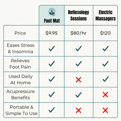 G-OUSSVE | Revitalizing Acupressure Foot Matactivates Pressure Points to Relieve Tension, Boost Circulation