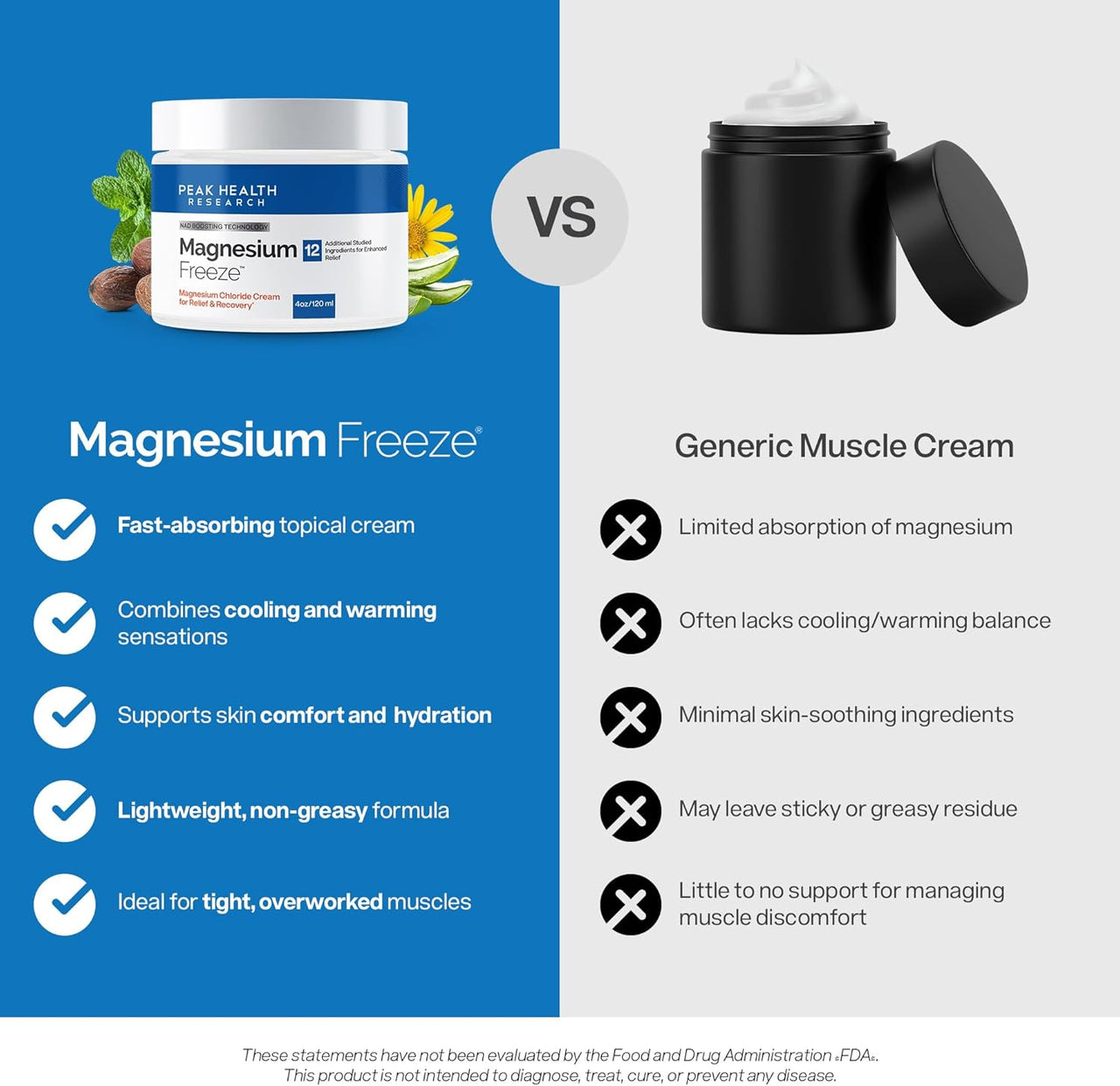 Magnesium comfort cream compared with a generic topical cream