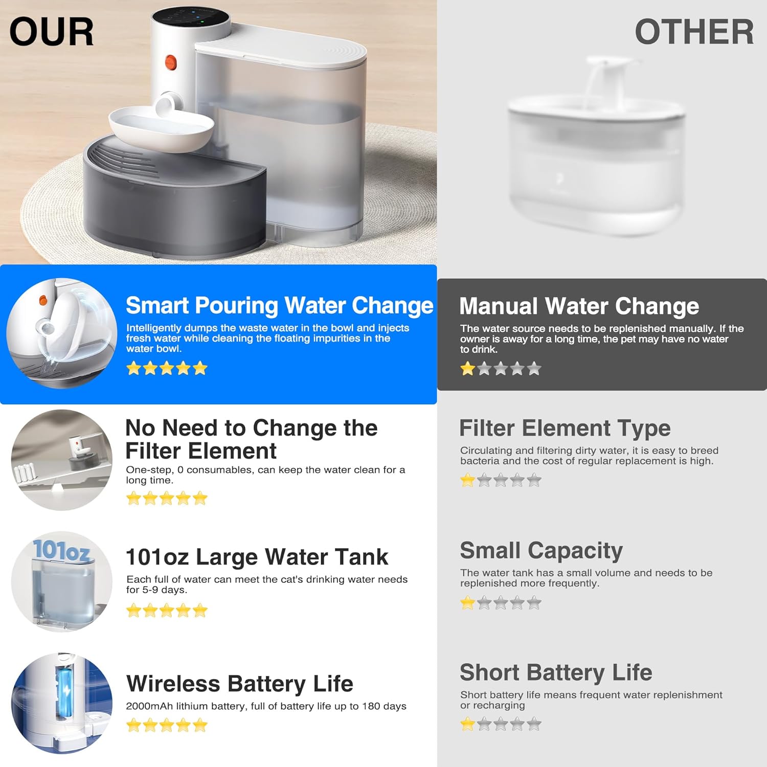 3.5L/118OZ Large Capacity Wireless Smart Pet Water Fountain Filterless