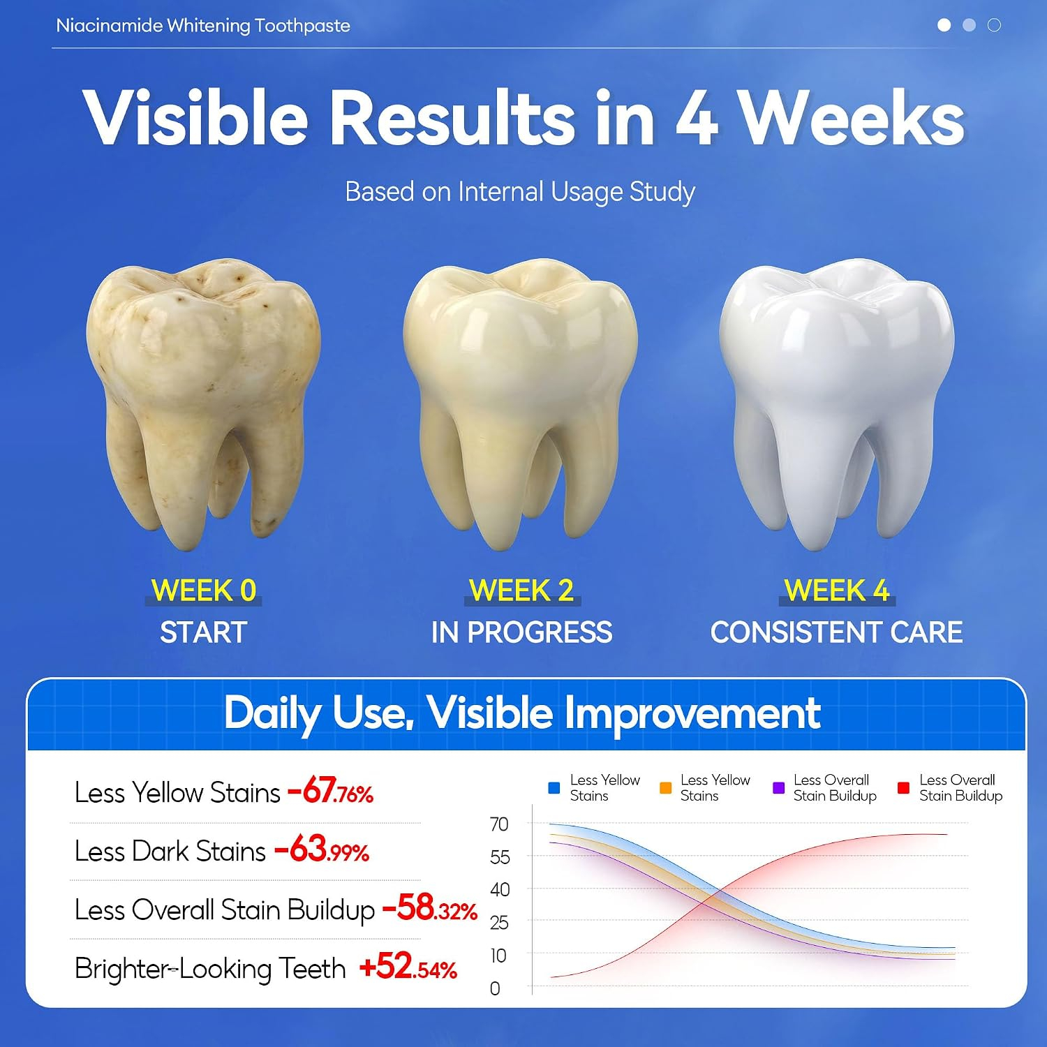 Niacinamide Whitening Toothpaste – Daily Stain Removal, Fresh Breath & Gentle Enamel Care