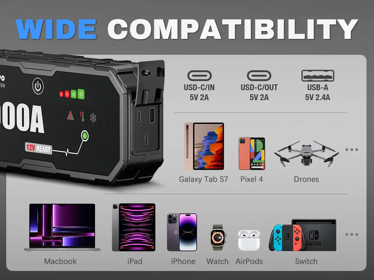 iToolMax 4 in 1 Portable Jump Starter Pro isn't just a jumpstarter &ndash; it's a multi-function powerhouse that caters to all your power needs. With its built-in AC and DC outlets, USB ports, and 12V sockets, you can charge your laptops, smartphones, tablets, cameras, drones, camping equipment, and more. It's a portable power station that keeps you connected and fully charged, no matter where you are.