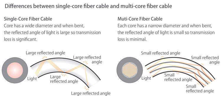 Inon Original 613 Multi-core L-type Flashing Light Fiber Optic Cable