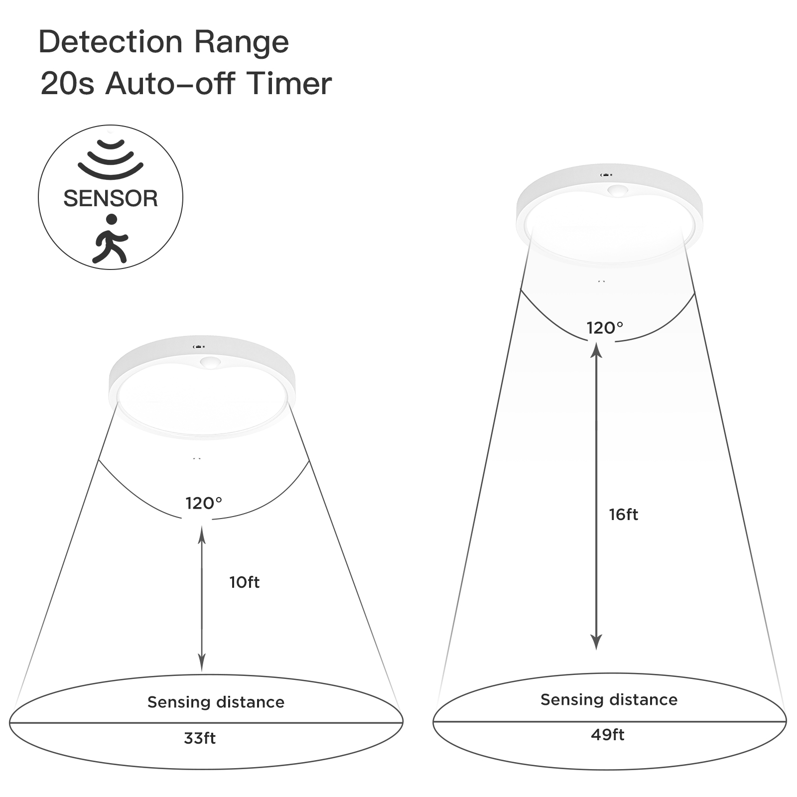  Motion Sensor Indoor LED Ceiling Light, White Light, 120V Hardwired 