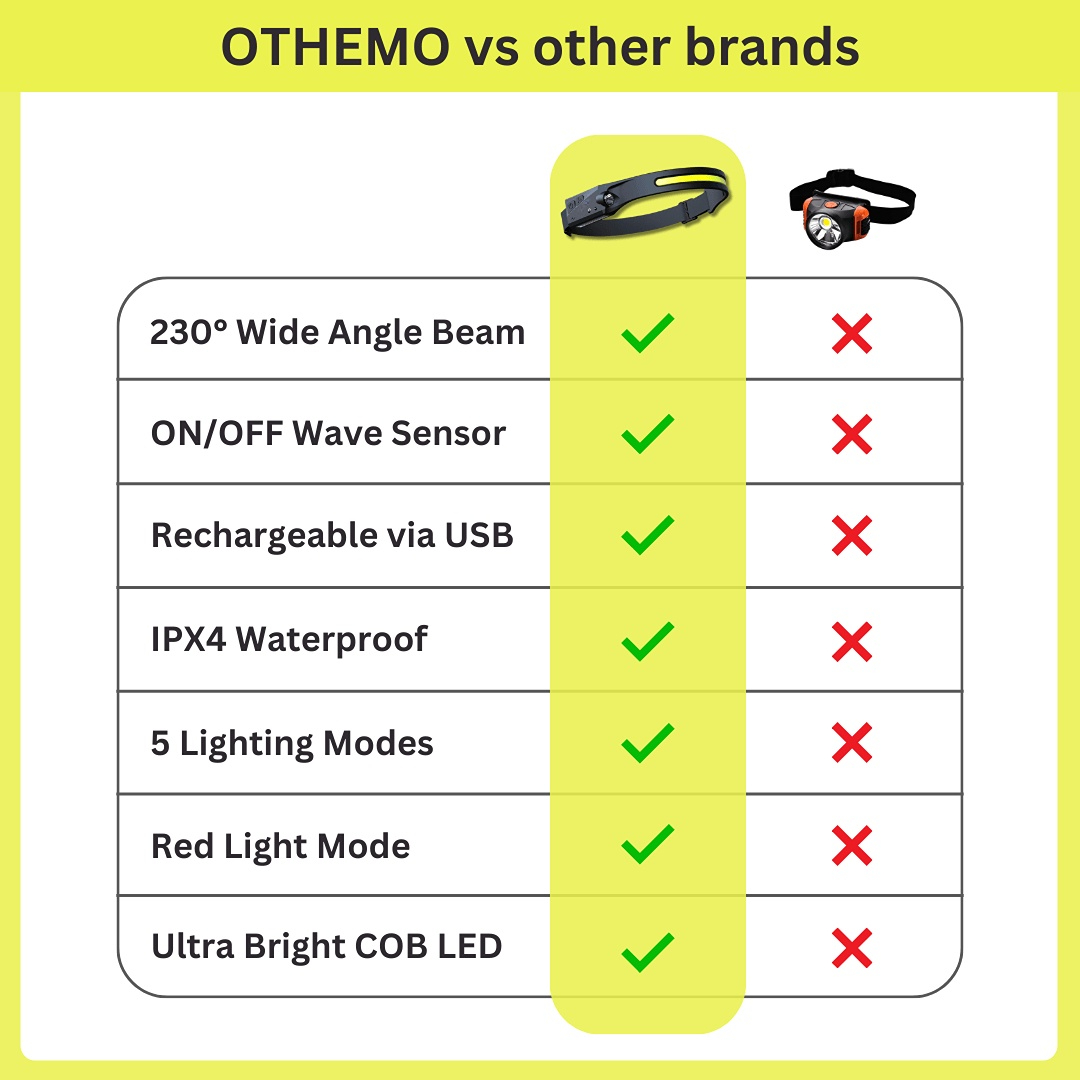 Othemo 230° LED Headlamp