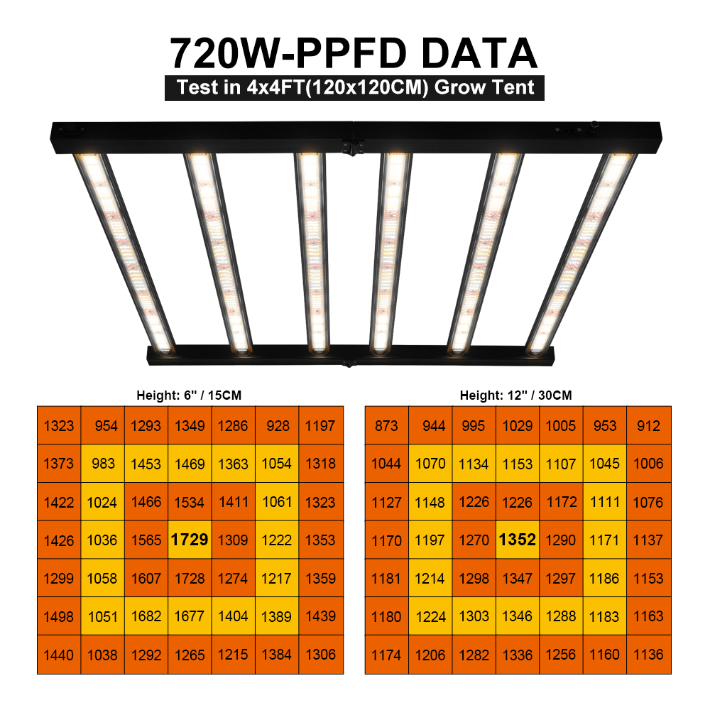Meijiu Advanced 720W Full Spectrum LED Grow Lights with Separate Control Function for Professional Horticulture Applications