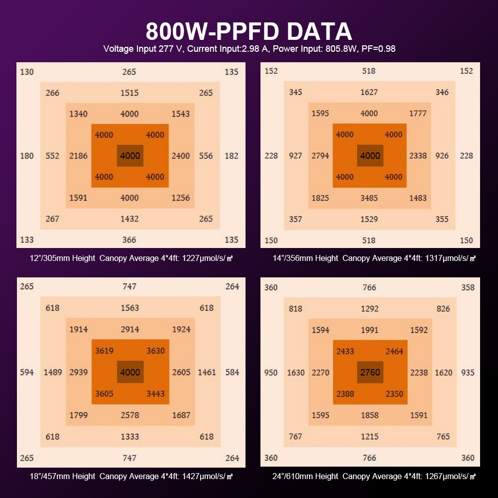 Energy Efficient 120W Double Sided Full Spectrum LED Grow Light Under Canopy Lighting Dimmable Plant Growth Light Strip