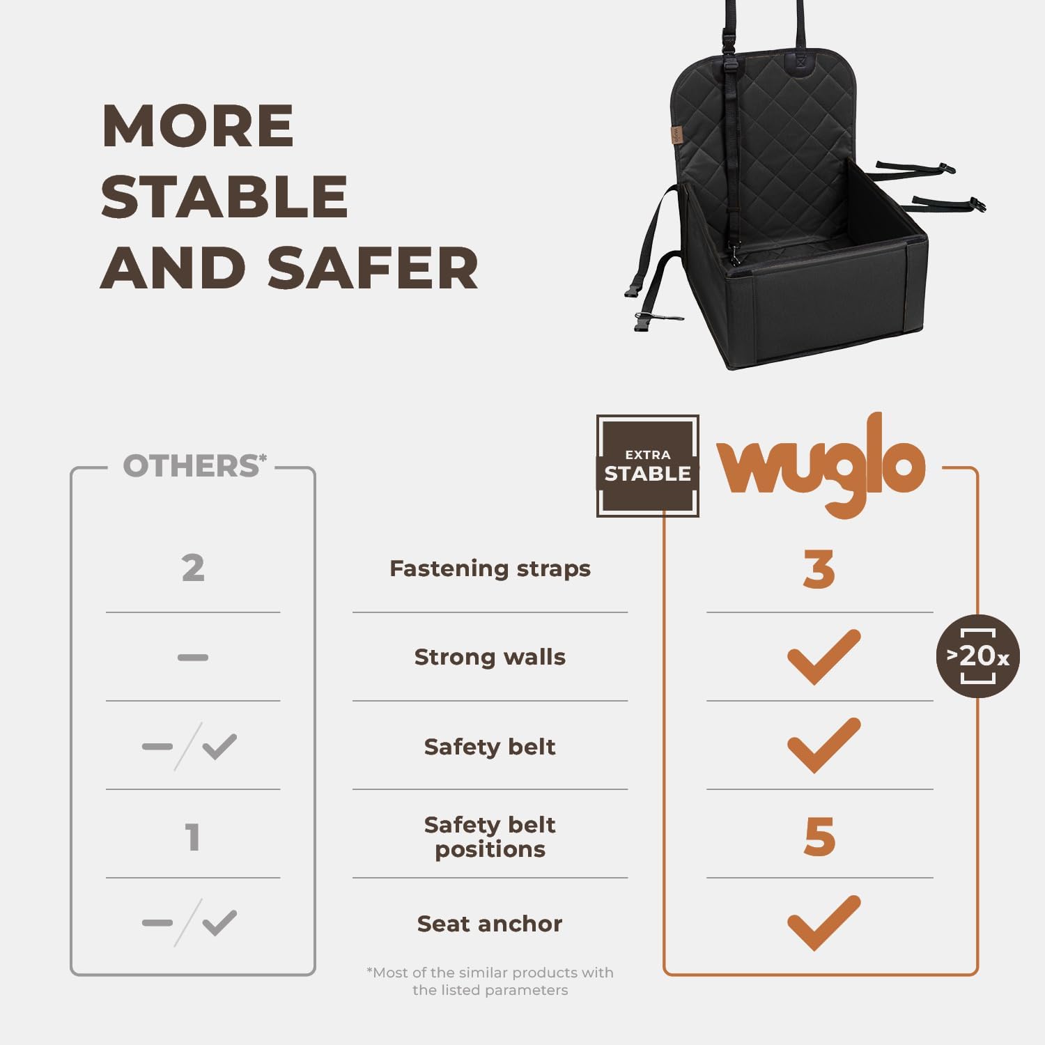 Extra Stable Dog Car Seat - Robust Car Dog Seat or Puppy Car Seat for Small to Medium-Sized Dogs - Reinforced Walls and 3 Belts - Waterproof Pet Car Seat for Back and Front Seat (Black)