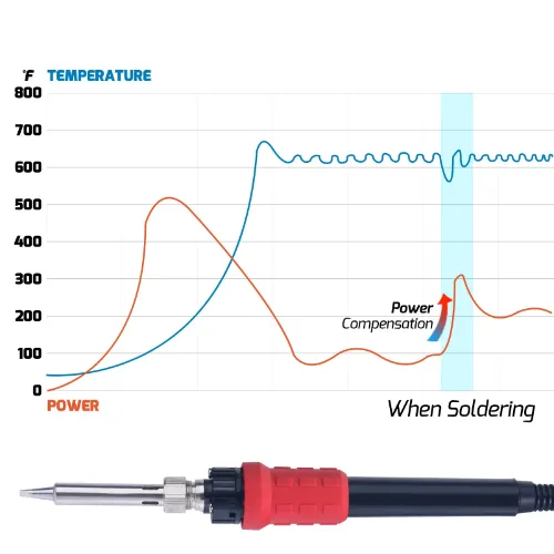 A graph showing a soldering iron's power