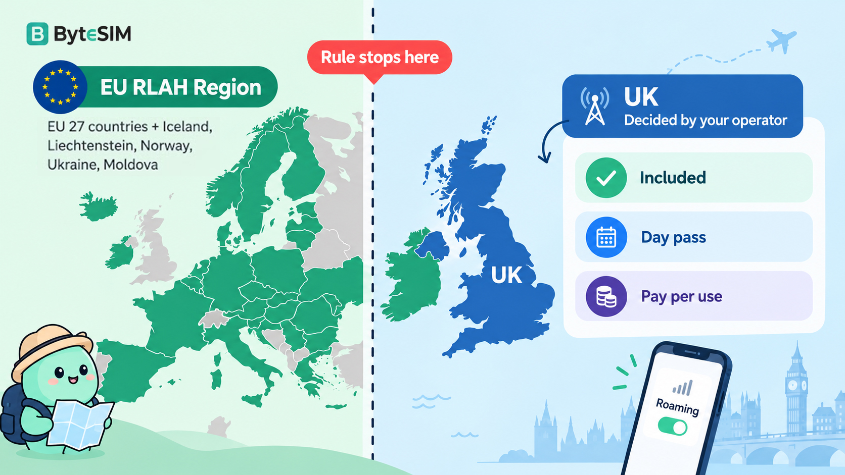 Diagram. On the left, the EU Roam Like at Home area: the 27 EU countries plus Iceland, Liechtenstein, Norway, Ukraine and Moldova. A dashed line marked 'Rule stops here' separates it from the UK on the right, where your operator decides whether roaming is included, sold as a day pass or charged per use.