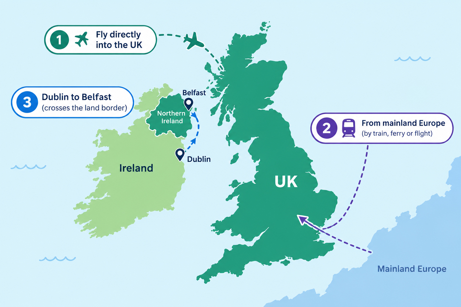 Map of three routes into the UK: flying directly in, arriving from mainland Europe by train, ferry or flight, and crossing by land between Dublin in the Republic of Ireland and Belfast in Northern Ireland.