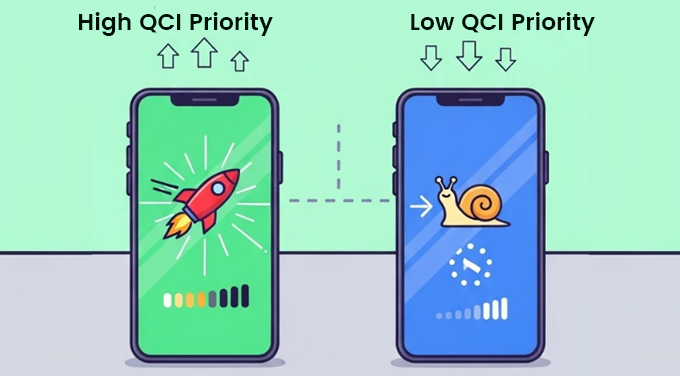 High QCI Priority offers faster speed
