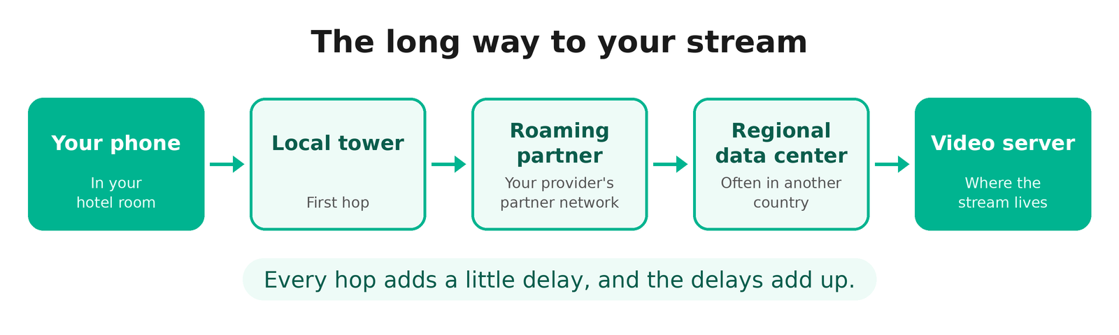 Diagramme montrant les données voyageant d'un téléphone à travers une tour locale, un partenaire de roaming et un centre de données régional vers un serveur vidéo