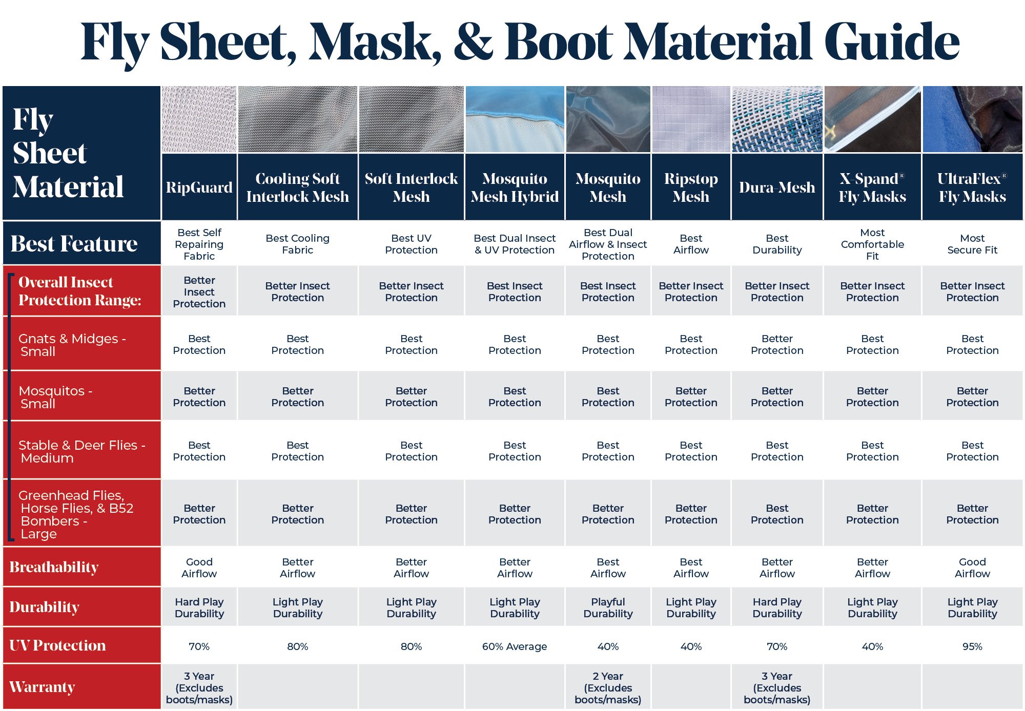 Fly Sheet Durability Guide