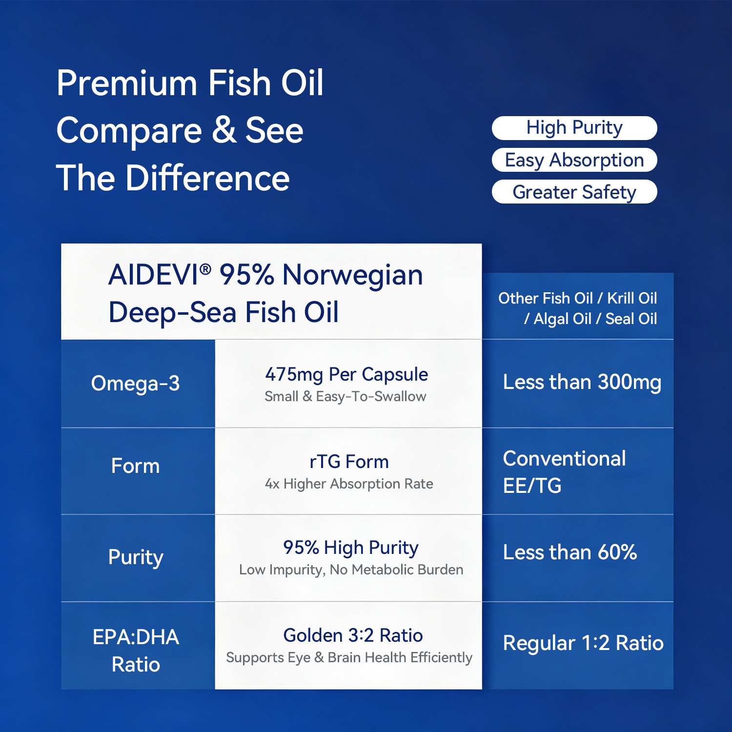 AIDEVI® 95% Norwegian Deep Sea Fish Oil Softgels