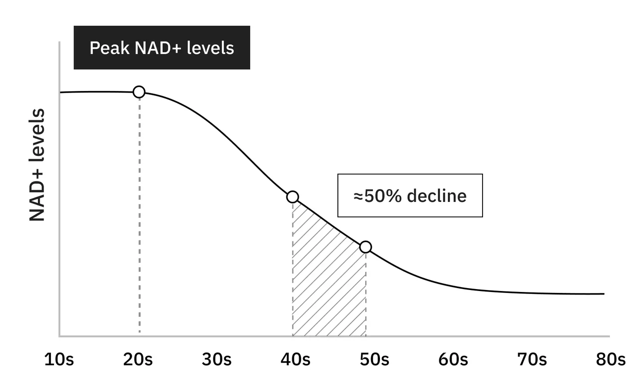 nad decline