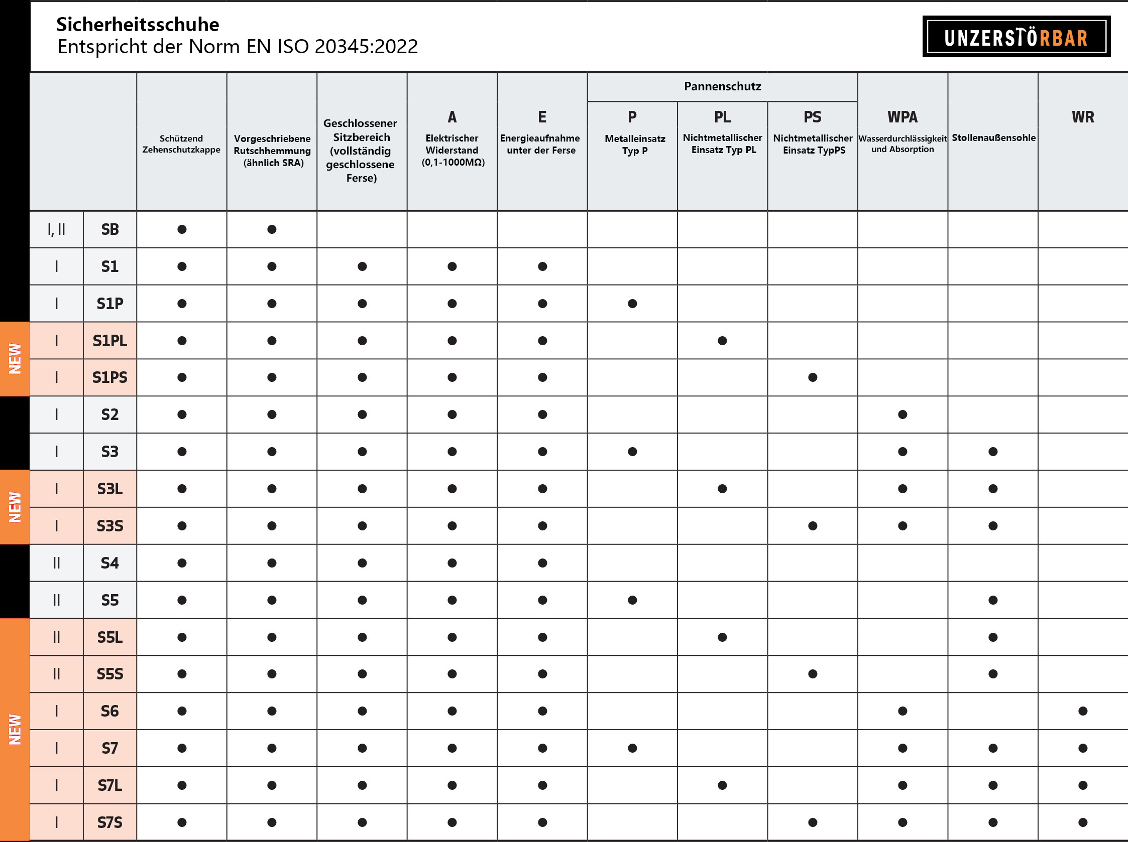 UNZERSTÖRBAR Sicherheitsschuhe: Erfüllen sie den deutschen Schutzklassen EN ISO 20345:2022 Standard?-UNZERSTÖRBAR-Sicherheitsschuhe-Arbeitsschuhe