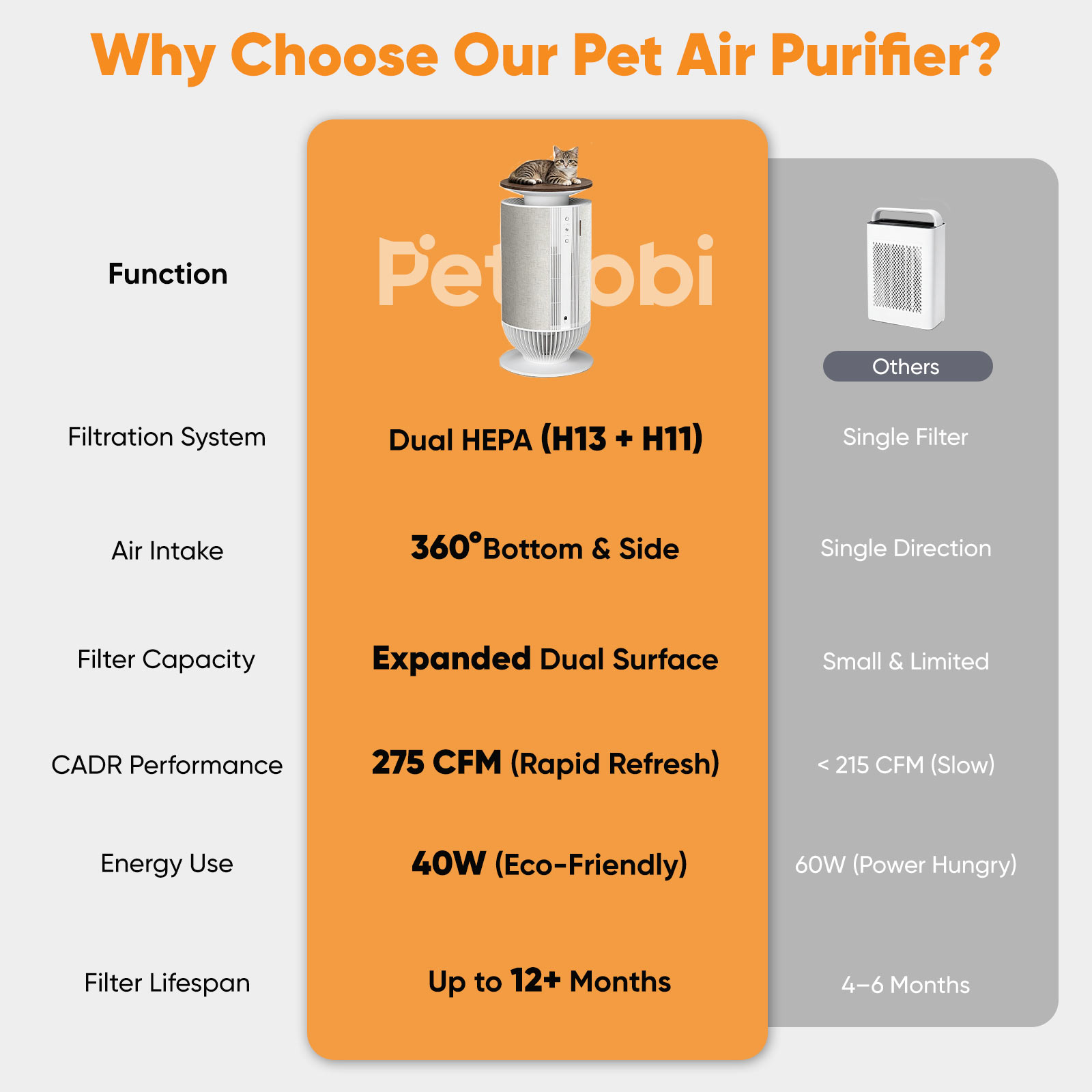 Petbobi Air Purifier for Home Large Room 3630 Sq Ft, Dual Efficient Filter