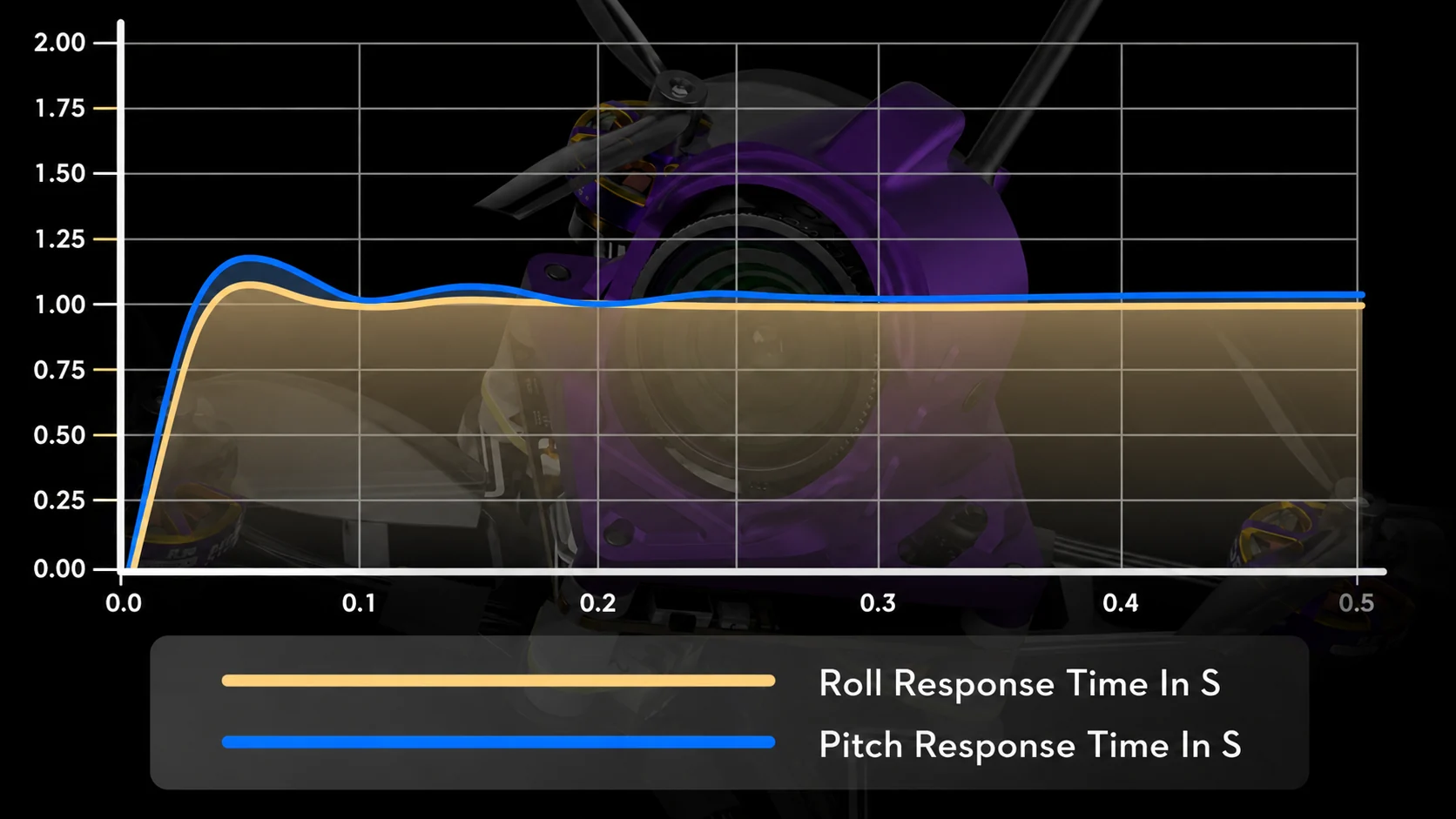 Firefly18 and Firefly16 PID response tuning chart
