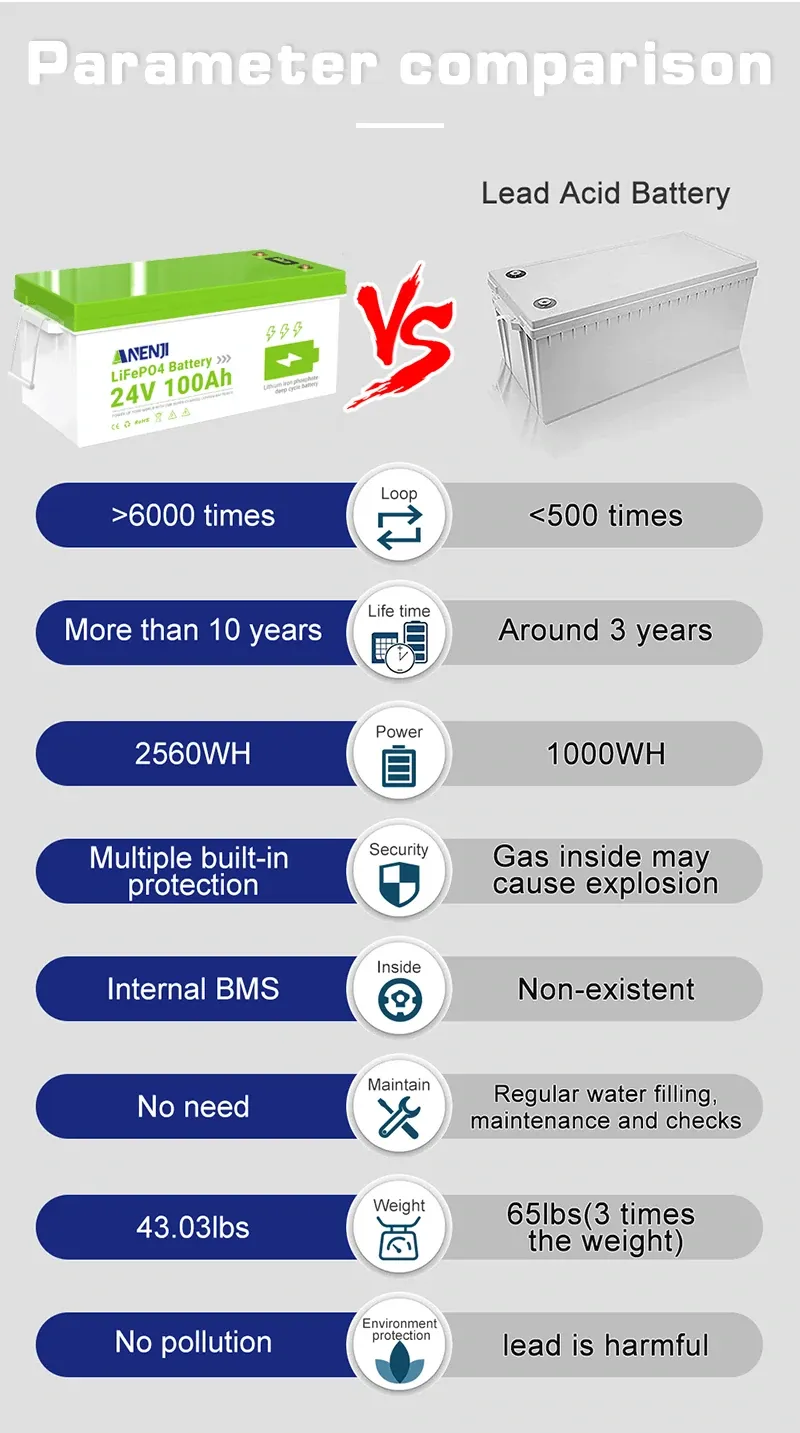 24V 100AH LiFePO4 Battery Deep Cycles Lithium Iron Phosphate Battery