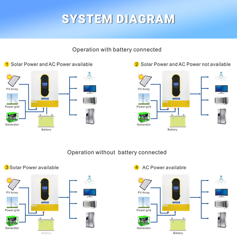 ANENJI 6.2KW 48V Hybrid Solar Inverter 120A MPPT Dual Outputs With WIFI Shipped from China