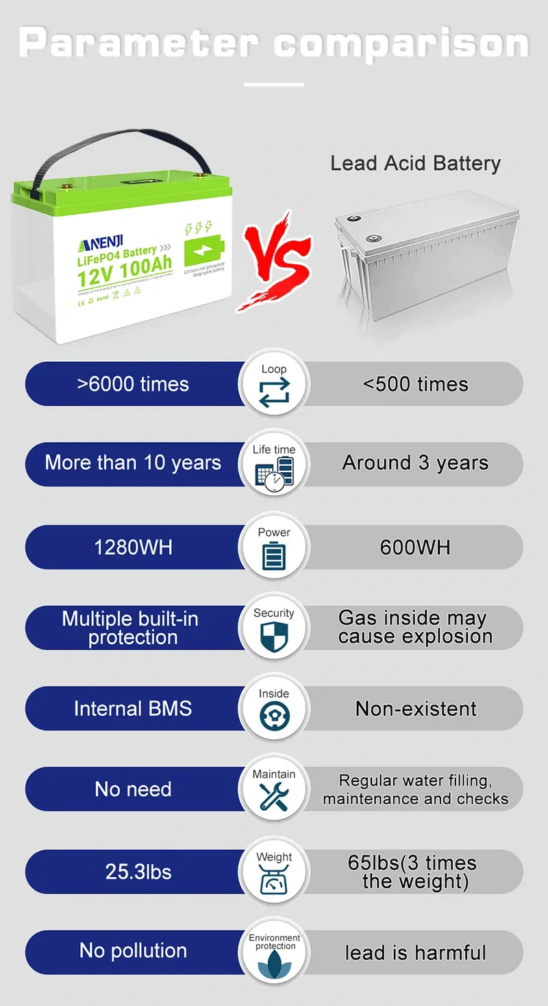 Anenji 12V 100AH LiFePO4 Battery 1.28Kwh 6000+ deep cycles Built-in BMS-ANENJI