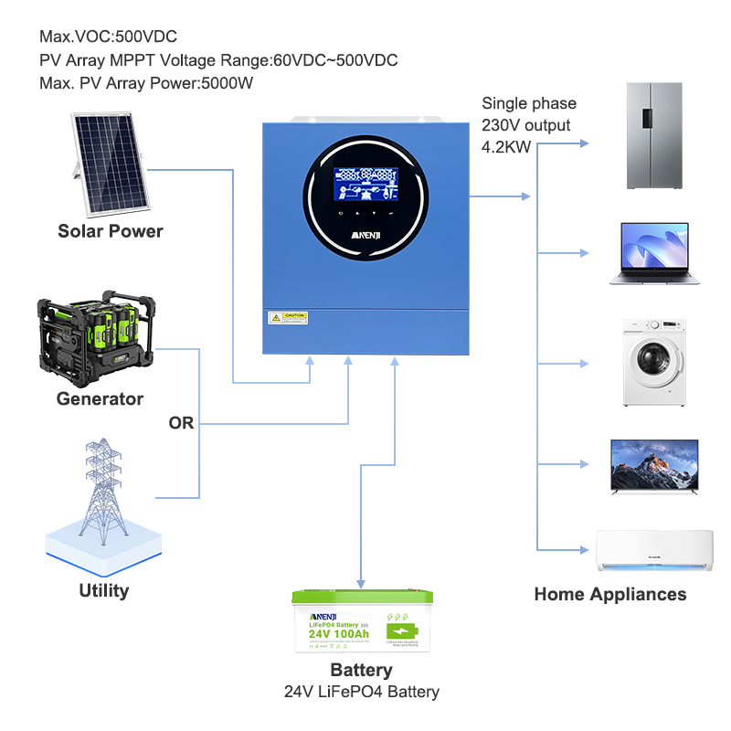 4.2KW 24V Hybrid Solar Inverter On grid Off grid Inverter with WIFI 100A MPPT Dual Outputs