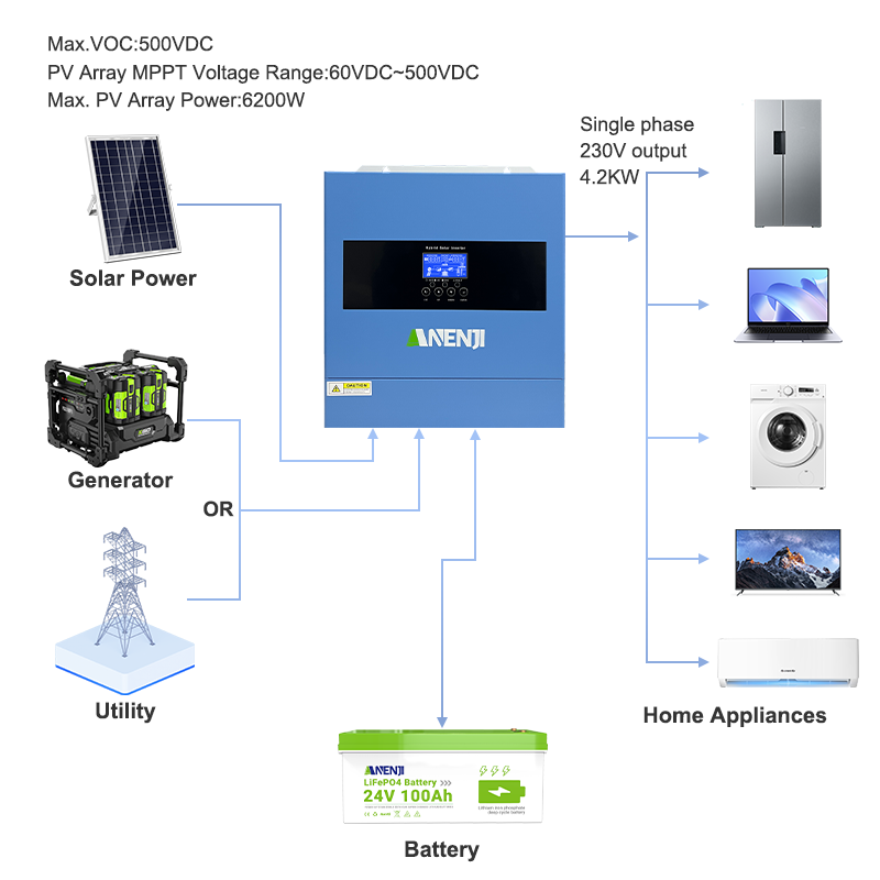 Anenji 4200W 24V Hybrid Solar Inverter On grid Off grid Inverter with WIFI 100A MPPT Dual Outputs