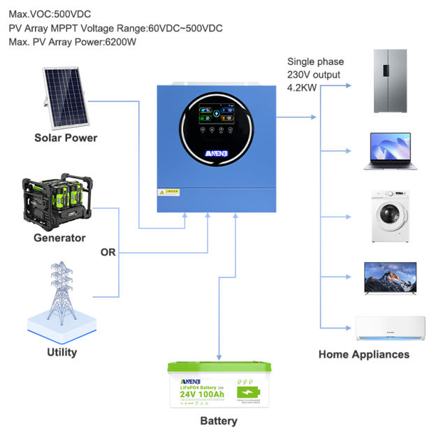 Anenji 4.2KW 24V Hybrid Solar Inverter On grid Off grid Inverter with WIFI 100A MPPT Dual Outputs