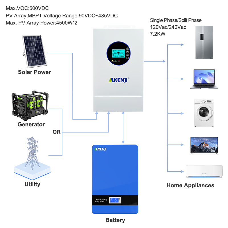 Anenji 7.2KW 48V Hybrid Solar Inverter Split Phase 120V/240V Dual MPPT Charger Parallel 6 units