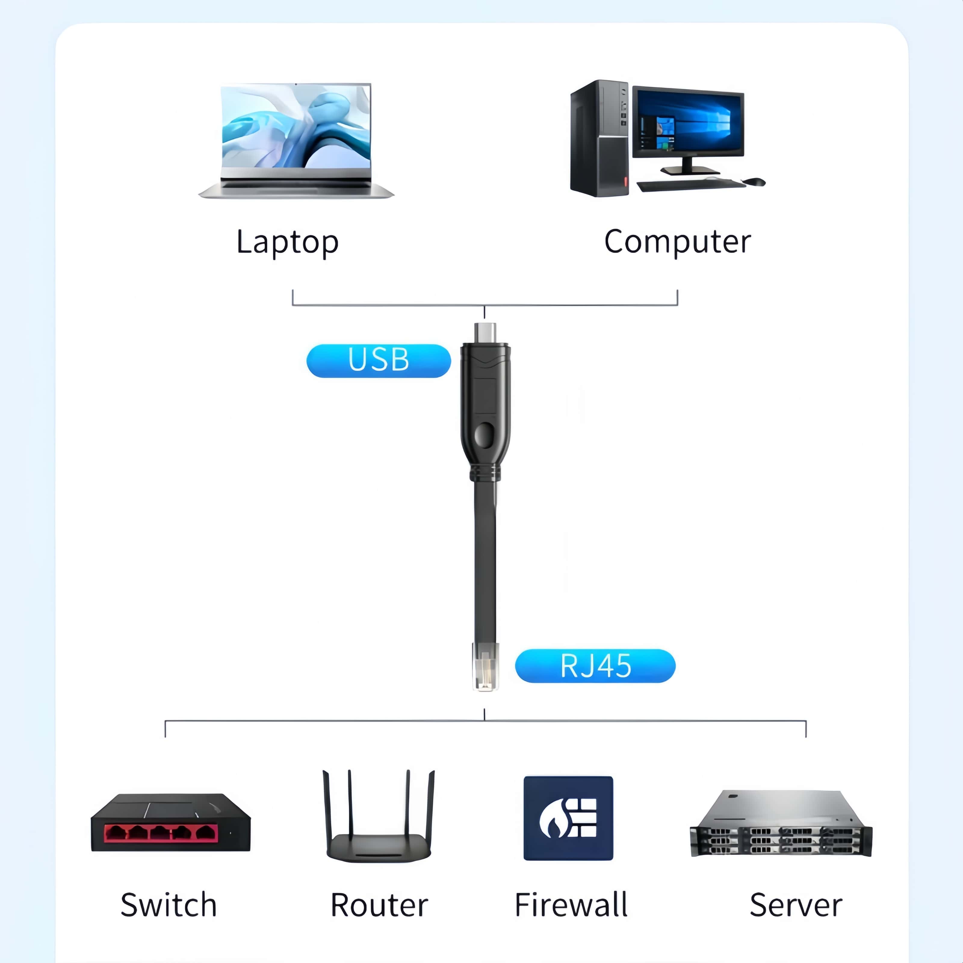 Cisco USB-C Console Cable Type-C to RJ45 Serial Port Adapter |PINOWELL