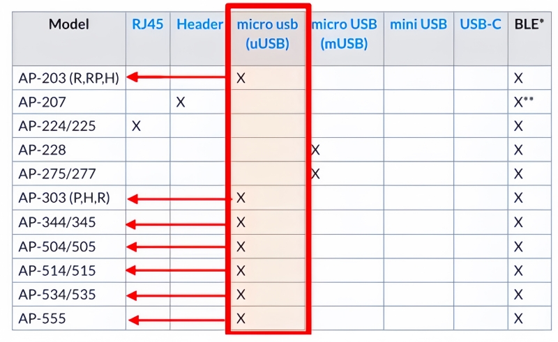 HPE Aruba AP Console Cable Micro-USB TTL 3.3v Serial Adapter