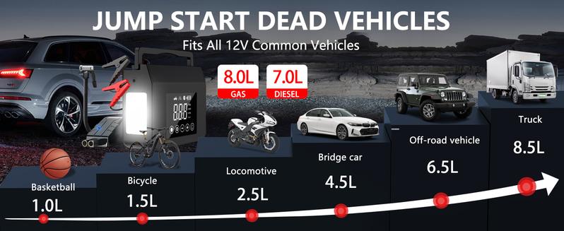 【Hieha】Fall Deals For You ,Portable Car Jump Starter with Air Compressor,4000A Car Battery Jump Starter (ALL Gas/7.0L Diesel) with 150PSI Tire Inflator, 12V Car Battery Jump Power,15000mAh Power Bank With LED Light